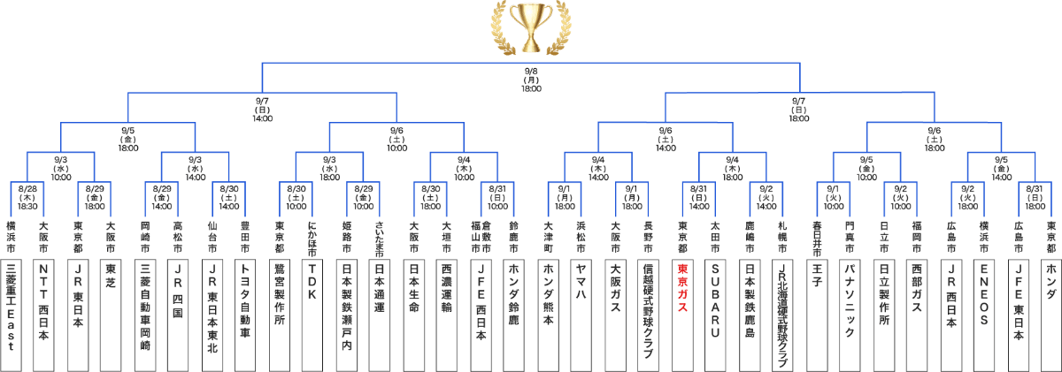 トーナメント表